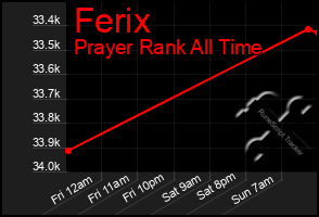 Total Graph of Ferix