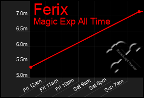 Total Graph of Ferix