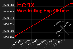 Total Graph of Ferix