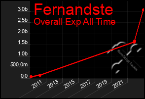 Total Graph of Fernandste