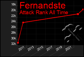 Total Graph of Fernandste