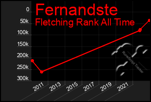 Total Graph of Fernandste