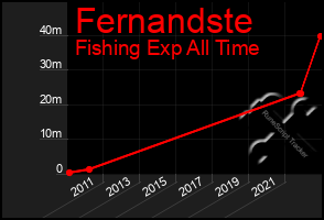 Total Graph of Fernandste