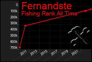 Total Graph of Fernandste