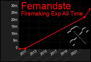 Total Graph of Fernandste