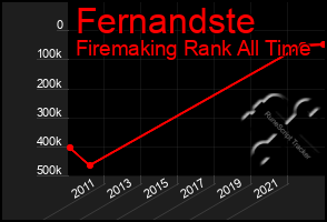 Total Graph of Fernandste