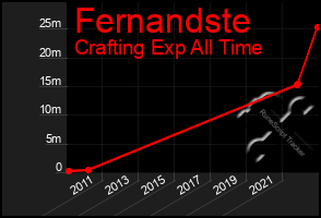 Total Graph of Fernandste