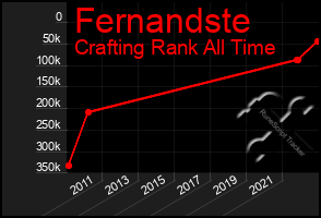 Total Graph of Fernandste