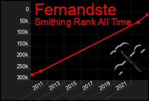 Total Graph of Fernandste