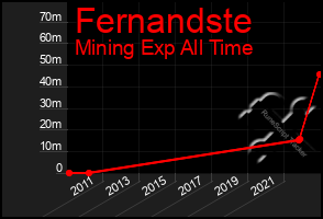 Total Graph of Fernandste