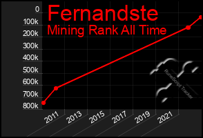 Total Graph of Fernandste