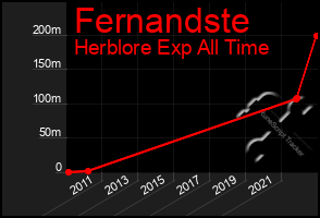 Total Graph of Fernandste