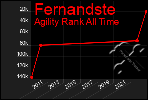 Total Graph of Fernandste