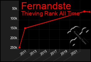 Total Graph of Fernandste