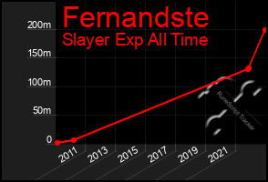 Total Graph of Fernandste