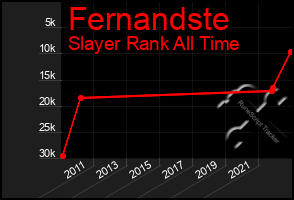 Total Graph of Fernandste