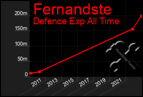 Total Graph of Fernandste