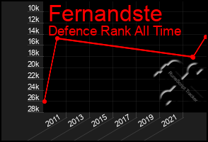 Total Graph of Fernandste