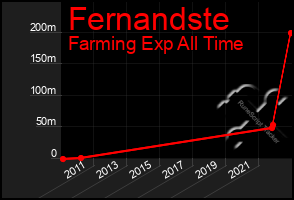 Total Graph of Fernandste