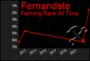 Total Graph of Fernandste