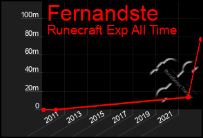 Total Graph of Fernandste