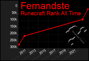 Total Graph of Fernandste