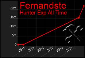 Total Graph of Fernandste