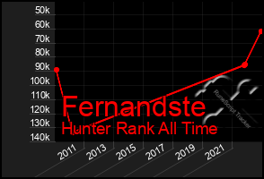 Total Graph of Fernandste