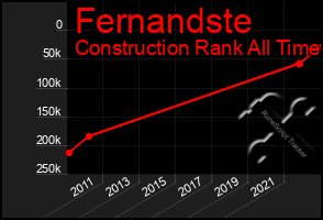 Total Graph of Fernandste