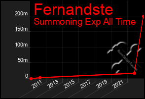 Total Graph of Fernandste