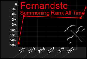 Total Graph of Fernandste