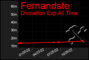 Total Graph of Fernandste