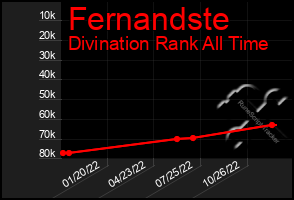 Total Graph of Fernandste