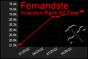 Total Graph of Fernandste