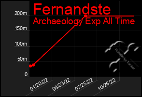 Total Graph of Fernandste