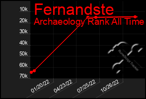 Total Graph of Fernandste