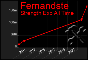 Total Graph of Fernandste