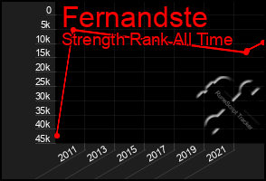 Total Graph of Fernandste