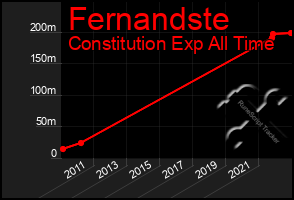 Total Graph of Fernandste