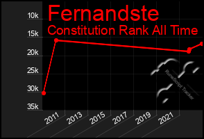 Total Graph of Fernandste