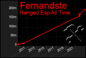 Total Graph of Fernandste