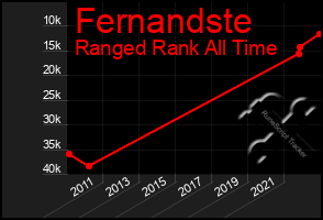 Total Graph of Fernandste