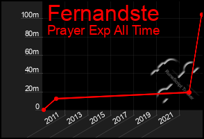 Total Graph of Fernandste