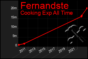 Total Graph of Fernandste