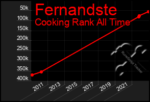 Total Graph of Fernandste