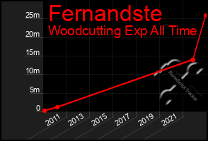 Total Graph of Fernandste