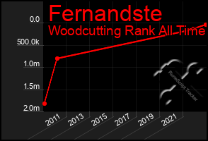 Total Graph of Fernandste