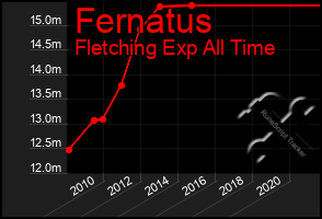 Total Graph of Fernatus