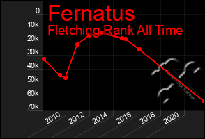 Total Graph of Fernatus