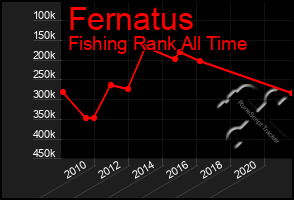 Total Graph of Fernatus